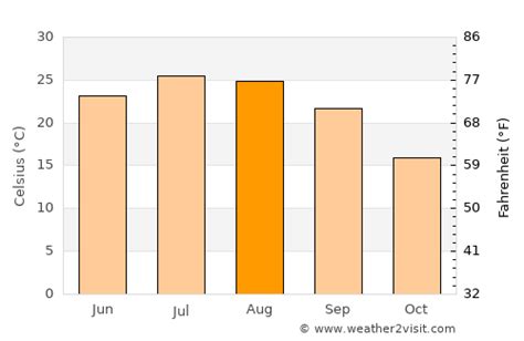 Hampton Weather in August 2023 | United States Averages | Weather-2-Visit