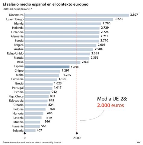 Socialesmercedarias Un Español Cobra 2200 Euros Menos Al Mes Que Un