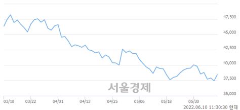 Gs건설 307 오르며 체결강도 강세 지속222 서울경제