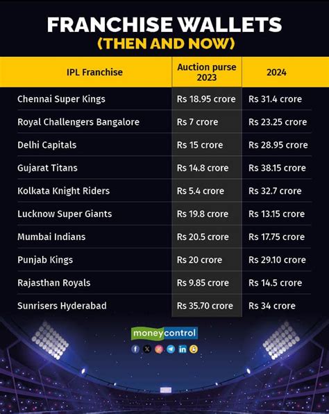 Ipl Auction Live Cricbuzz Nerti Yoshiko