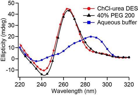 CD Spectra Of DNA With The HTS Derived Sequence D TAG 3 TTAG 3 3