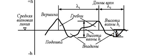 Классификация морских волн