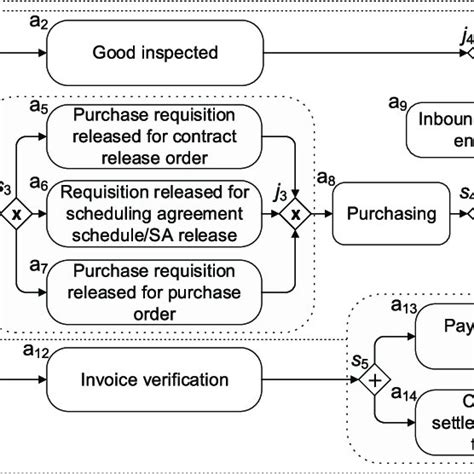 Example of a business process model. | Download Scientific Diagram