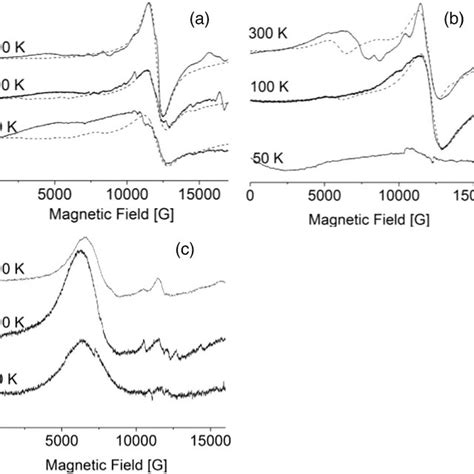 The X‐band Electron Paramagnetic Resonance Epr Spectra Of The