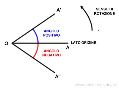 Gli Angoli Geometria Spiegati In Modo Semplice Andrea Minini