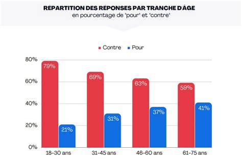 Social Pourquoi les bénéficiaires du RSA sont majoritairement contre