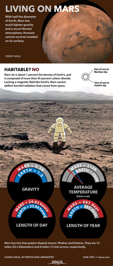 How Living On Mars Could Challenge Colonists Infographic Space