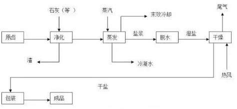 制盐工艺流程图古法制盐工艺流程图5 伤感说说吧