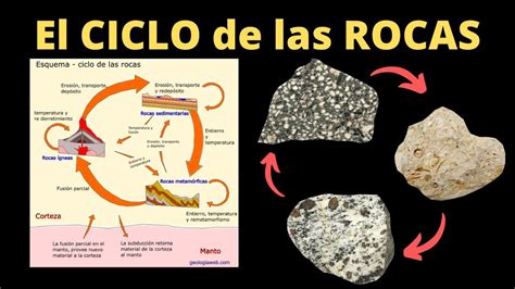 El Ciclo De Las Rocas Y Sus Etapas Geolog A Explicaci N Completa