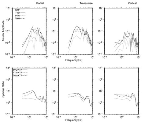 Fourier Spectrum And Spectral Ratio Of 25 Sec S Wave Part The Upper