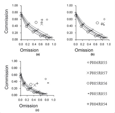 Pareto Boundary And Confusion Matrix Commission And Omission Errors For