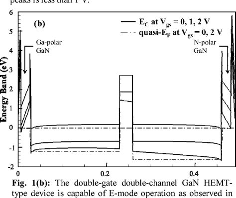 Figure From Design Of Enhancement Mode Single Gate And Doublegate