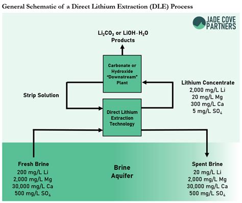 Direct Lithium Extraction - Reducing Costs & Carbon