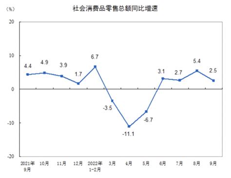 中 9월 소매판매 증가율 25전월 반토막상보 네이트 뉴스