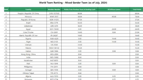 Brazil, Korea and China lead first ever Team Taekwondo Rankings