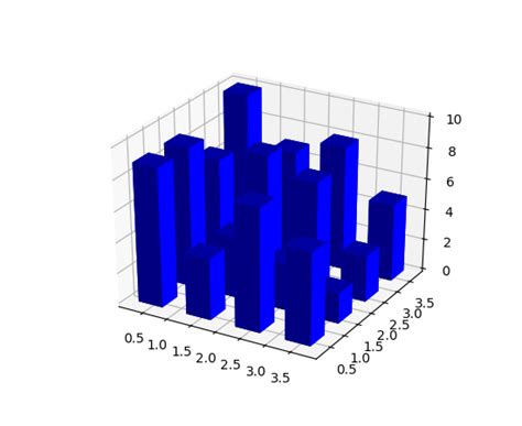 Mplot3d Example Code Hist3d Demo Py — Matplotlib 2 0 0 Documentation