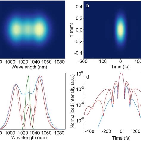 Evolution Of The Ftl Temporal Intensity Profiles Of The Non Filtered