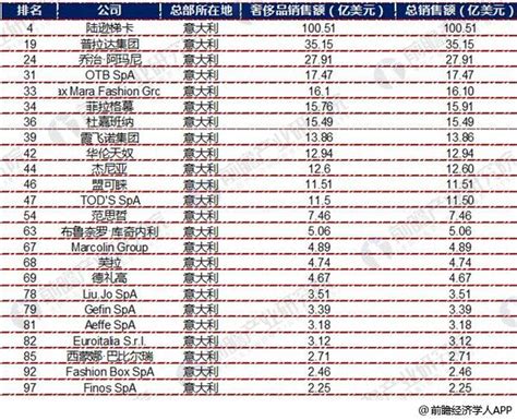 十张图带你解读2018年全球奢侈品力量排行榜 中国共9家企业上榜经济学人 前瞻网