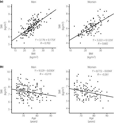 Correlation Of Skeletal Muscle Mass Index Smi And Body Mass Index