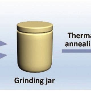 Schematic Illustration Of The Synthesis Procedures For Bm Fe Nc