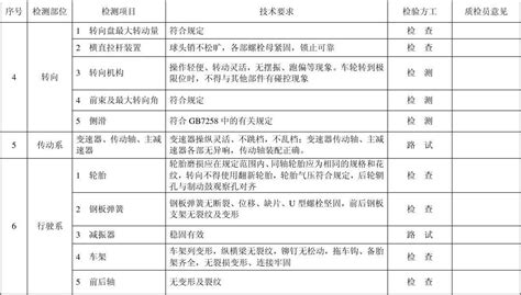 营运汽车二级维护竣工出厂质量检验项目word文档在线阅读与下载无忧文档