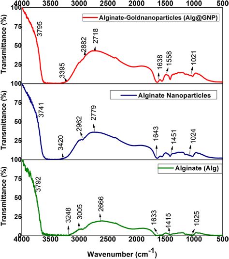 Ftir Spectrum Of Alginate Alginate Nanoparticles And Gold