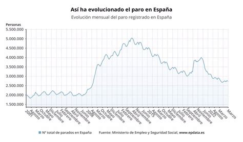 El Paro Cae En 33 405 Personas En Marzo Hasta Los 2 72 Millones Su