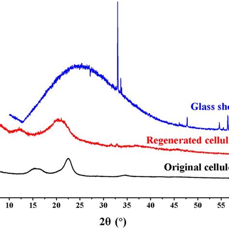 Ft Ir Spectra Of The Original Cellulose And The Cellulose Regenerated