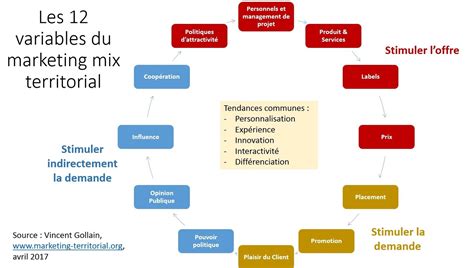 Etape 9 Construire Sa Partition Par Le Mix Marketing Marketing