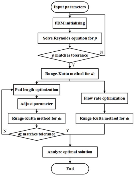 Algorithm Process Flow Chart