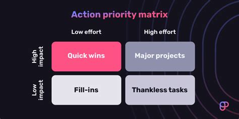 The Ultimate Guide To Project Prioritization Plaky