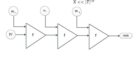 hash message generation  scientific diagram