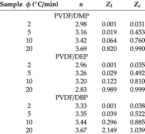 Kinetic Parameters Of Pvdfdialkyl Phthalate Blends From The Modified