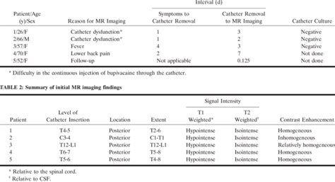 Clinical Features Of Patients Receiving Epidural Analgesia Download Table