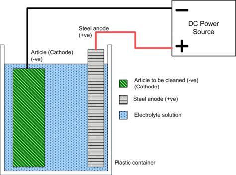 Electrolysis Rust Repair Left Lane Brain