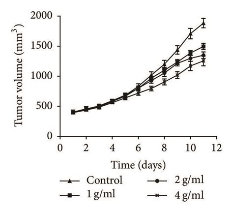 CWP Can Inhibit The Proliferation Of Gastric Cancer Cell SGC 7901 A