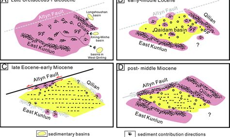 Tectono Sedimentary Evolution Of The Qaidam Basin And The Surrounding