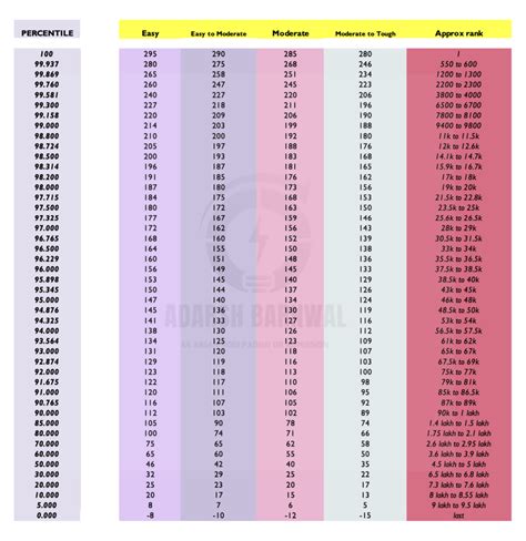 Jee Mains 2023 Marks vs Percentile Vs Rank - Adarsh Barnwal