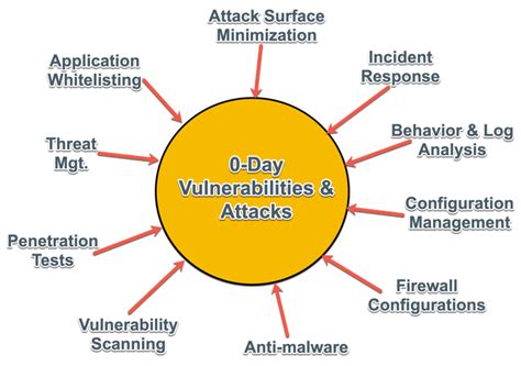 Mitigating Zero Day Attacks With A Detection Prevention And Response