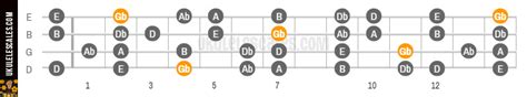 Gb Natural minor Ukulele Scale - Baritone
