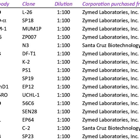 Primary Antibodies Used For Immunohistochemical Staining Download Scientific Diagram