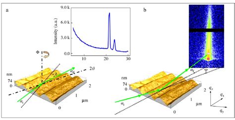 A Schematic Drawings Of The In Plane Grazing Incidence X Ray