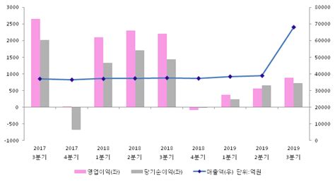 Et투자뉴스 2019년 3분기 실적발표 한화생명 전분기比 실적 상승 전자신문