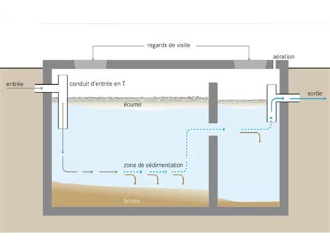 Fosse Septique Fonctionnement Vidange Entretien