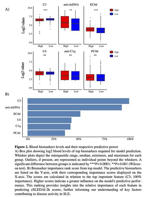 Predicting Sle Disease Activity With Blood Biomarkers A Step Towards