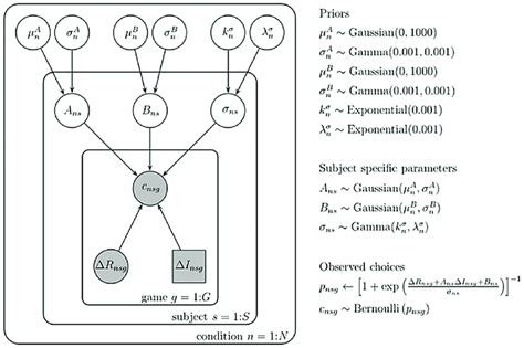 Graphical Representation Of The Model Hierarchical Bayesian Models