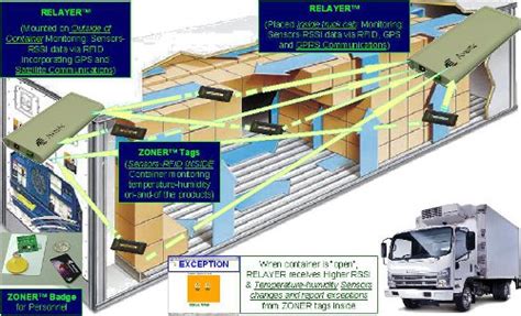 Cold Chain Transportation Logistics | Avante International Technology, Inc.