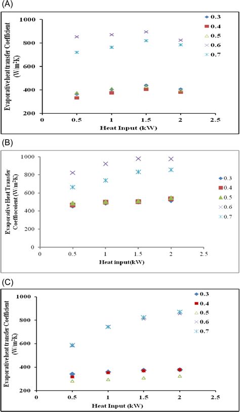 Evaporative Heat Transfer Coefficient Variation With Heat Input Download Scientific Diagram