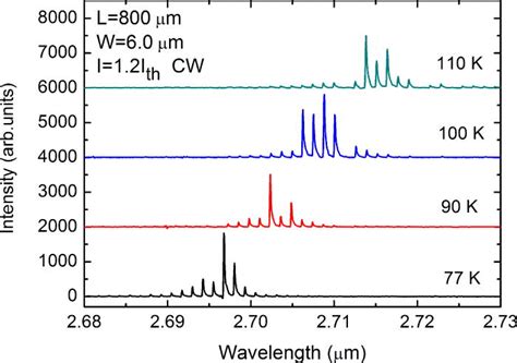 Lasing Spectra Of The Laser At Temperatures From 77 K To 110 K Under CW