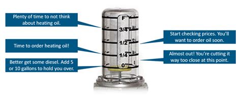 Reading an Oil Tank Gauge